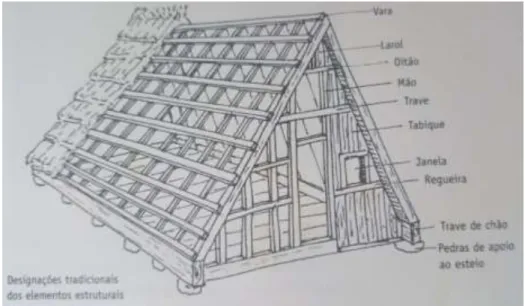 Figura 6 - Designações tradicionais dos elementos estruturais das casas de Santana (Mestre, 2001) 
