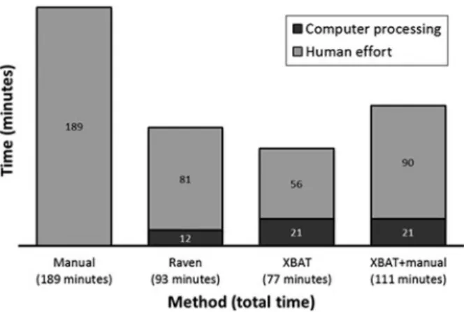 Figure 3.    Time  spent in human effort (light  grey) and in  computer  processing (black)  of a  24-h  recording for each detection method used to target maned  wolf’s roar-barks