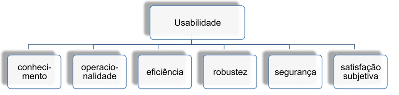 Figura 1-  Macro-atributos da usabilidade  Fonte: Alonso-Ríos et al.  2010b, p. 56. 