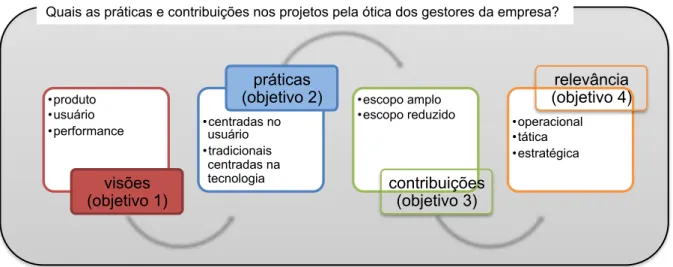 Figura 2-  Framework conceitual direcionado pela teoria  Fonte: elaboração própria. 