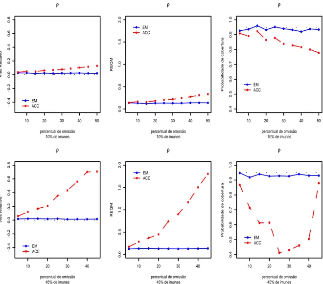 Figura 4.4: Vi´es relativo, ra´ız do erro quadr´atico m´edio e probabilidades de cobertura para estimativas do parˆametro ρ atrav´es dos m´etodos EM e ACC para 10% e 45% de imunes - 500 simula¸c˜oes de amostras de tamanho n = 200 e 15% de censura entre n˜a