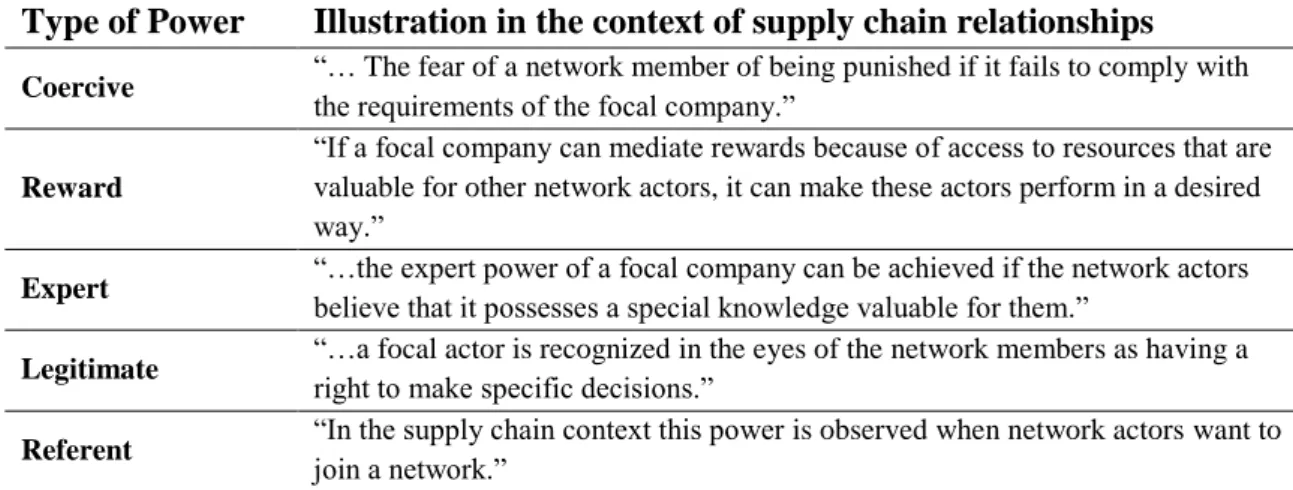 Table 3-2. Exercise of sources of power in supply chain relationships