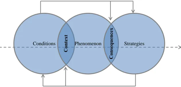 Figure 4.1 below represents my own use of the paradigm model for the development of  the  substantive  theory  presented  in  Chapter  7