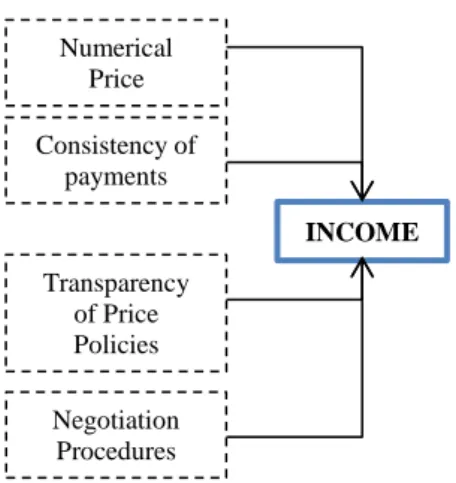 Figure 6.2. Category  “Income” 