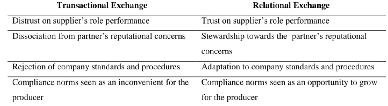 Table 6-2: Compliance: From Transactional to Relational Exchange 