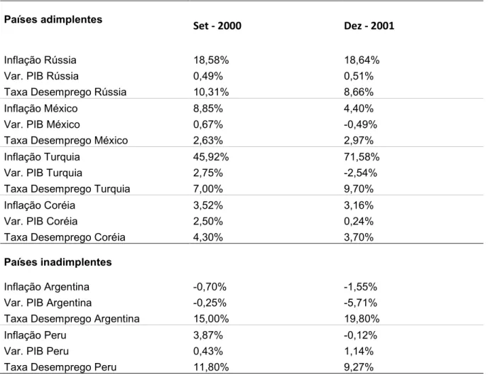 Tabela 2 – Inflação, variação do PIB e taxa de desemprego nas datas de default de Peru e Argentina  respectivamente 