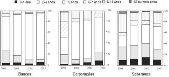 Figura 3 – Comparativo de volume de CDS operado entre os anos de 2000 e 2003 para diferentes  maturidades
