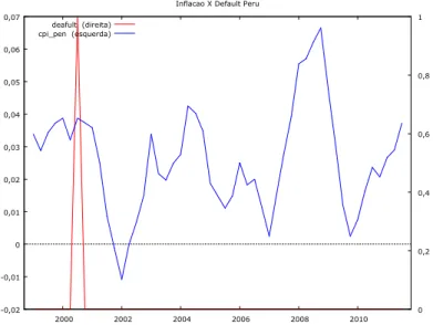 Figura 7 – relação entre a variável dependente default e independente inflação, , -'&#34;.&amp;/.&amp;# +(