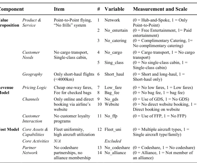 Table 2: Variable Operationalization Results (Source: author’s own contribution) 
