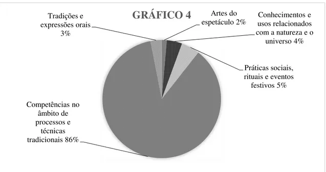 Gráfico 4 - dados percentuais referentes ao total dos domínios gerais do PCI do distrito  de Braga