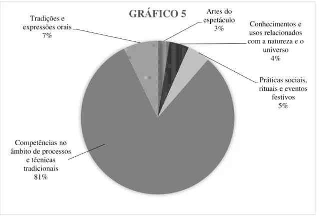 Gráfico 5 - dados percentuais referentes ao total dos domínios gerais do PCI do distrito  do Porto