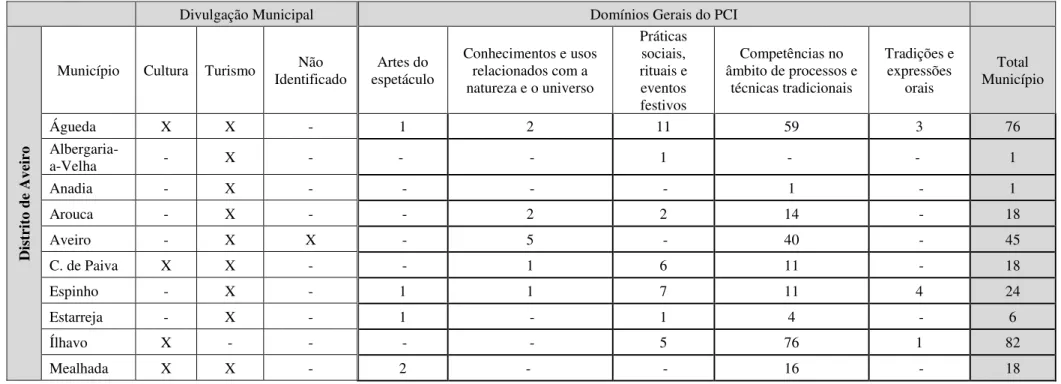 Tabela 6 – Quantificação do PCI do distrito de Aveiro 