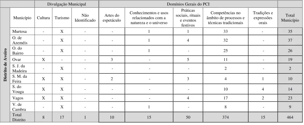 Tabela 6 – Quantificação do PCI do distrito de Aveiro – 2ª parte 