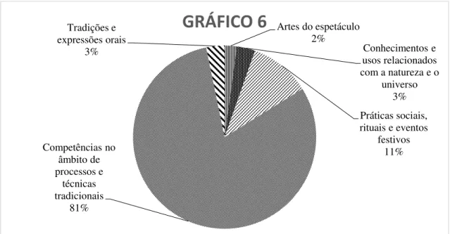Gráfico 6 - dados percentuais referentes ao total dos domínios gerais do PCI do distrito  de Aveiro