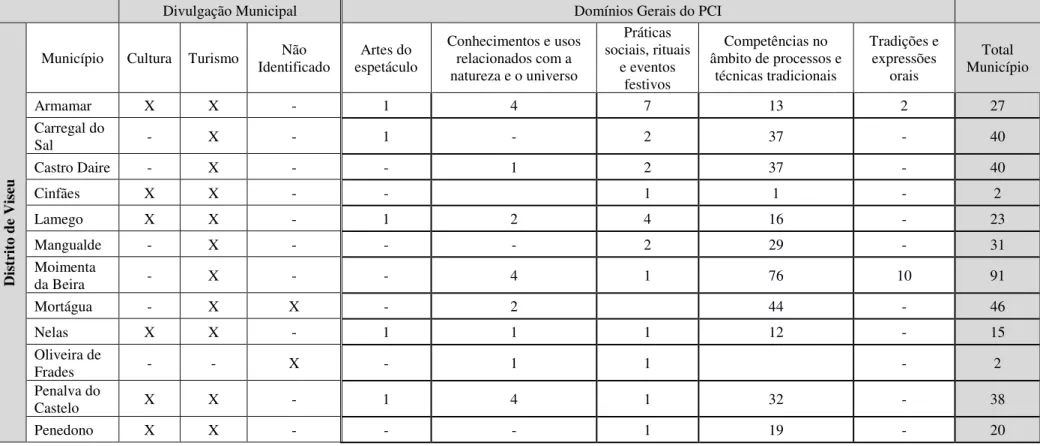 Tabela 7 – Quantificação do PCI do distrito de Viseu 
