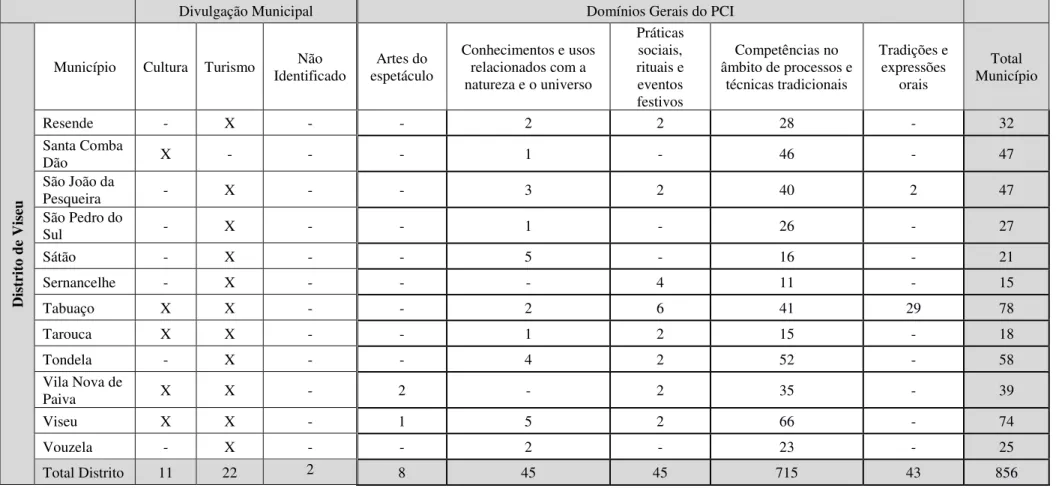 Tabela 7 – Quantificação do PCI do distrito de Viseu – 2ª parte 