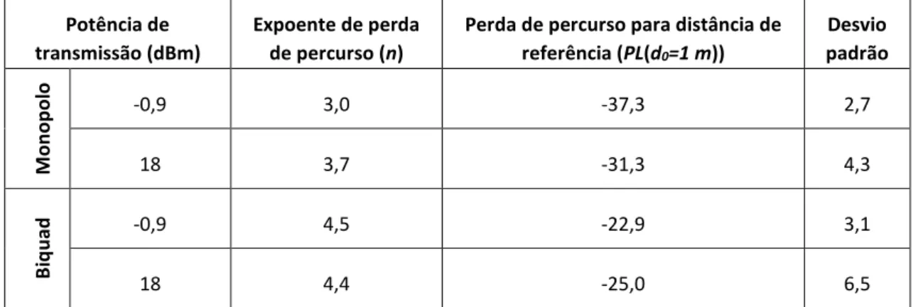 Tabela 3.5 - Valores referentes ao meio com vegetação, utilizando o modelo log-normal