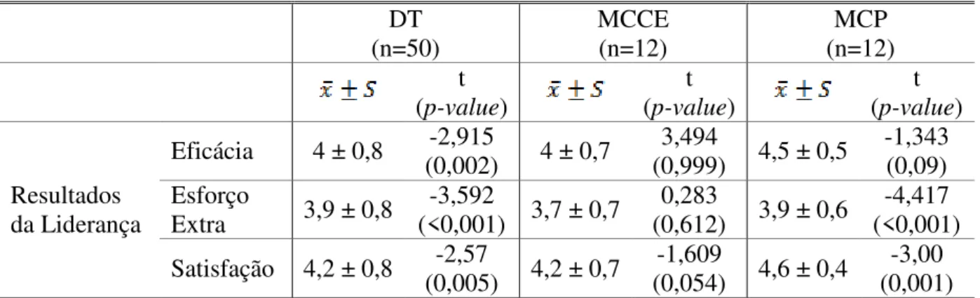 Tabela 5 - Resultados da Liderança dos Presidentes segundo a perceção dos Liderados     DT  (n=50)  MCCE (n=12)  MCP  (n=12)     t  (p-value)  t  (p-value)  t  (p-value)  Resultados  da Liderança  Eficácia  4 ± 0,8  -2,915  (0,002)  4 ± 0,7  3,494  (0,999)