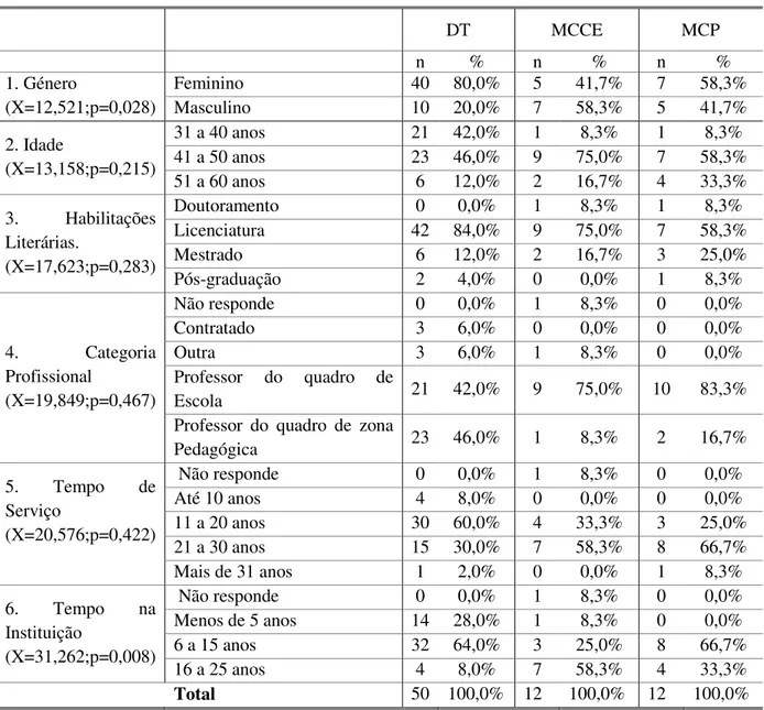 Tabela 2 - Caracterização dos DT, MCCE e MCP da EBSGZ 