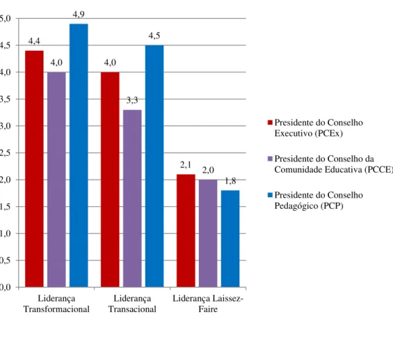 Gráfico 1 - Tipos de Liderança dos Presidentes 