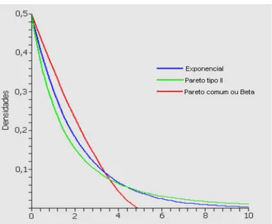 Figura 4: Ilustração da função densidade de probabilidade das três formas da 