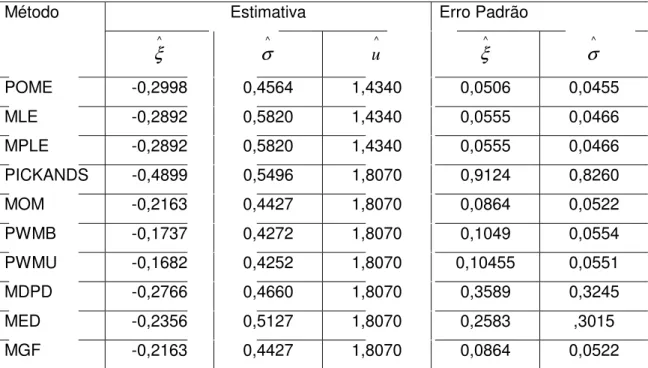 Tabela 1: Estimativa dos parâmetros da distribuição generalizada de Pareto, através 