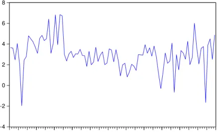 Figure 2.1: In‡ation (U.S.)