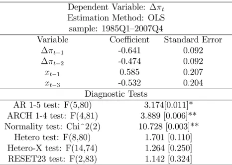 Table 2.5: Restricted ADL Phillips Curve (U.S.)