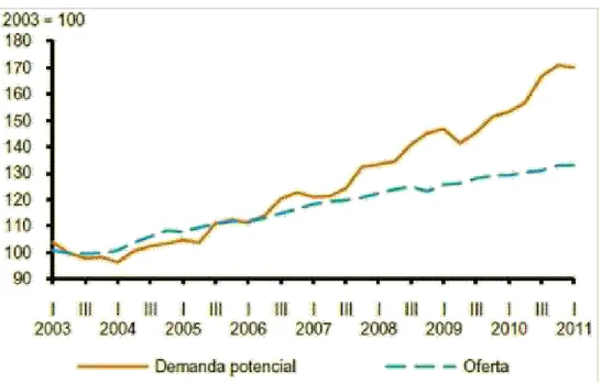 Gráfico 2. Demanda Potencial e Oferta por bens e serviços  Fonte: Banco central do Brasil ± RI 3T2011 