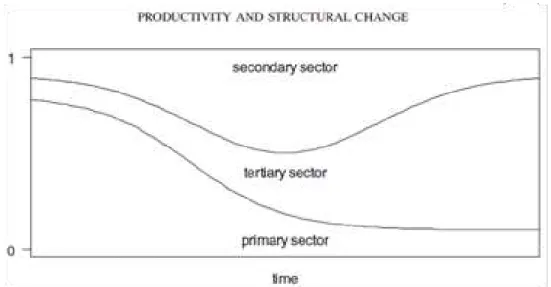 Gráfico 3. Mudança estrutural no desenvolvimento das economias  Fonte: Kruger (2009) 