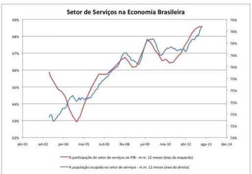 Gráfico 4  ± Setor de Serviços na Economia Brasileira  Fonte: IBGE  