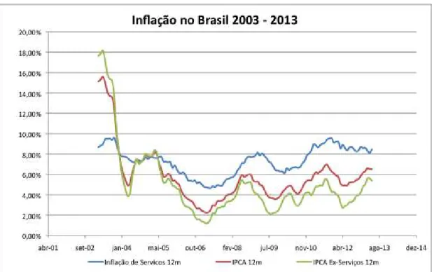 Gráfico 8 ± Inflação no Brasil 2003 - 2001  Fonte: IBGE 