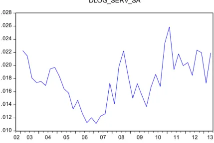Gráfico 12 ± Diferença em LOG da série de Preços dos serviços com ajuste Sazonal  Fonte: elaboração própria 
