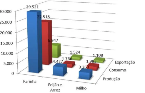 GRÁFICO 02  – Produção, consumo e exportação em alqueires. 