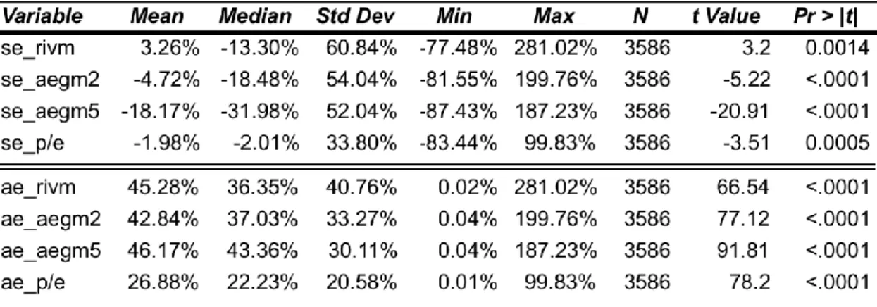 Table 3.5 – Signed and Absolute valuation errors for the entire sample 