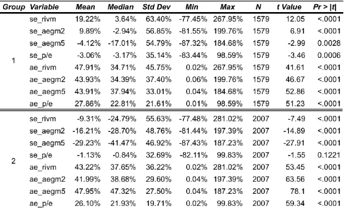 Table 3.6 – Signed and Absolute valuation errors by group 