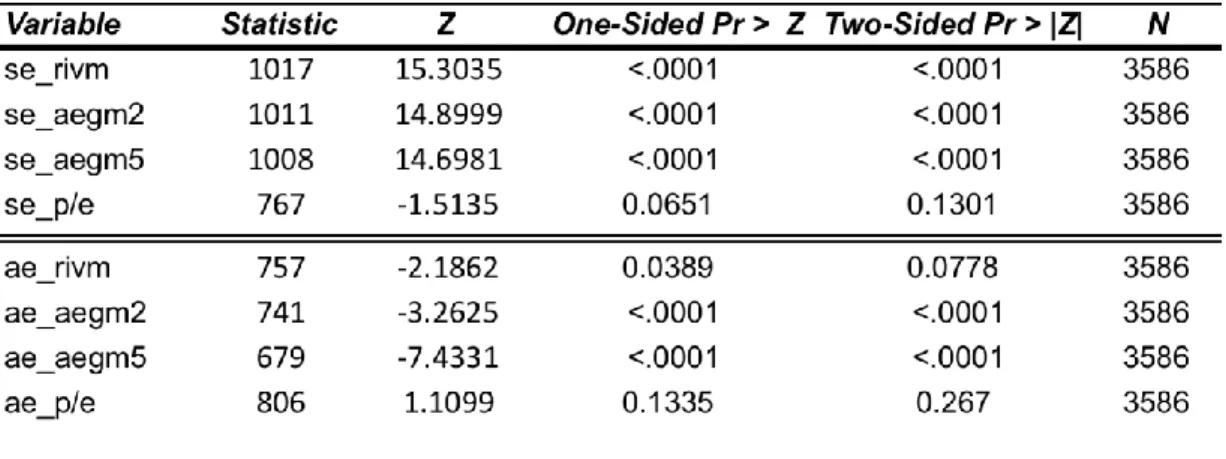 Table 3.10 – Median two-sample test in signed and absolute terms for all the models 