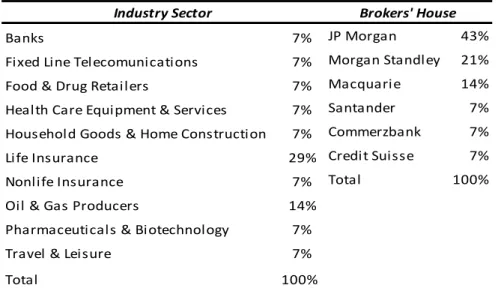 Table 4.3 – Industry sector and Broker’s house analysis 