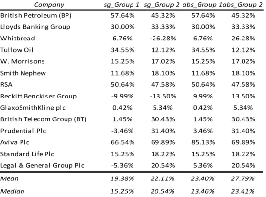 Table 4.7 – Absolute and Signed Valuation Error by Group 