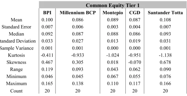 Table 4 - Common Equity Tier 1 descriptive statistics for the different banks 