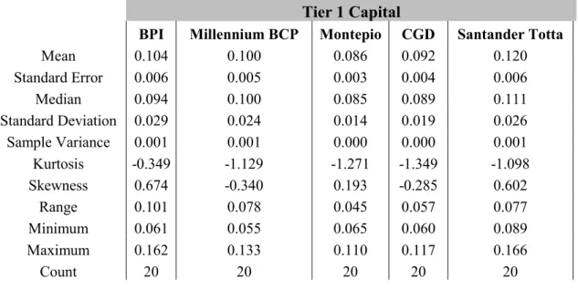 Table 6 - Tier 1 capital descriptive statistics for the different banks 