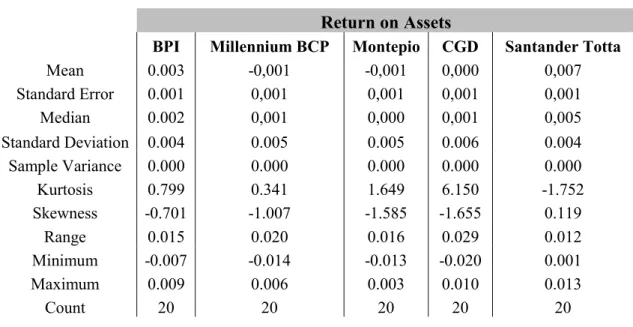 Table 10 - Return on Assets (ROA) descriptive statistics for the different banks 