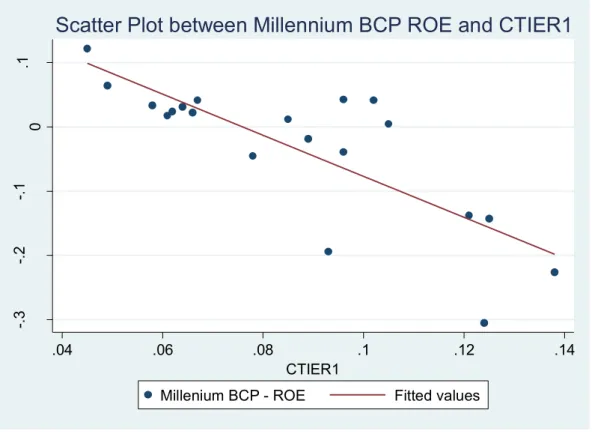 Figure 4 - Scatter plot between Millennium BCP ROE and CTIER1 -.3-.2-.10.1