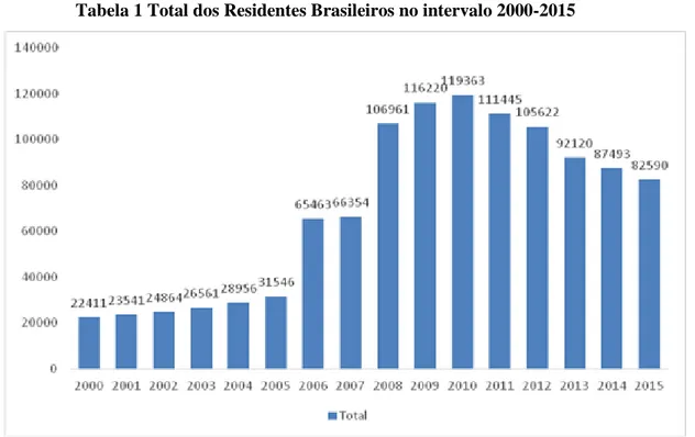 Tabela 1 Total dos Residentes Brasileiros no intervalo 2000-2015 