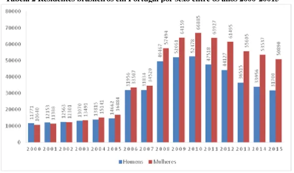 Tabela 2 Residentes brasileiros em Portugal por sexo entre os anos 2000-20015 
