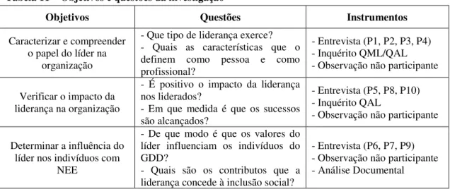 Tabela 11  –  Objetivos e questões da investigação