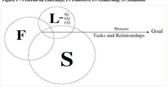 Figura 1  –  Processo da Liderança; F= Followers, L= Leadership, S= Situations