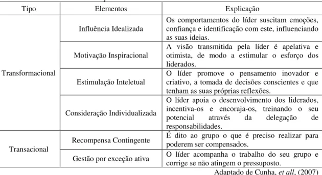 Tabela 4  –  Elementos da liderança transformacional e transacional 