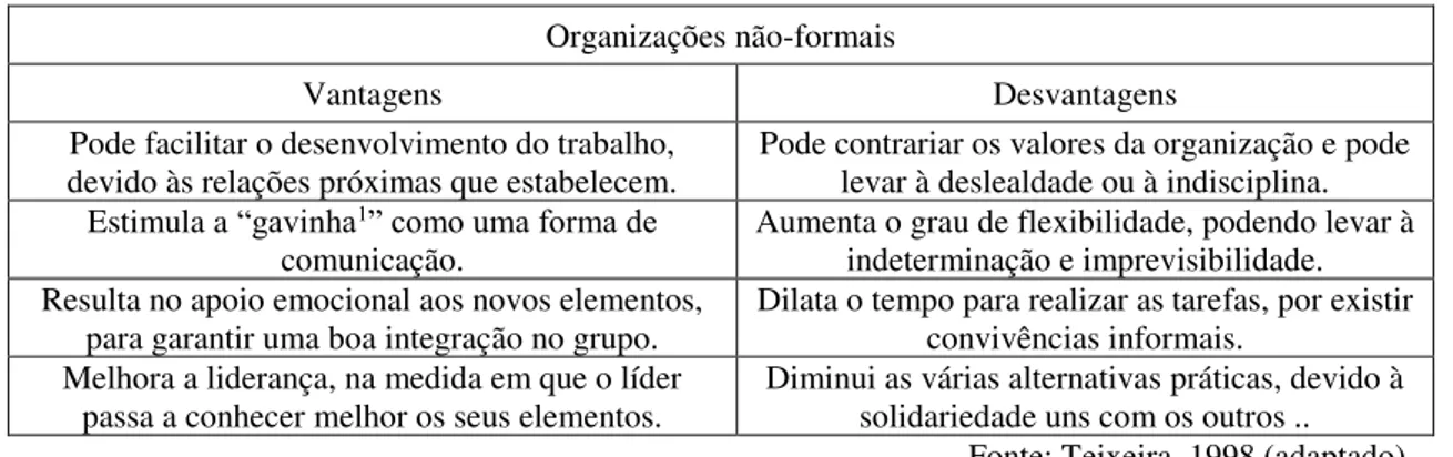 Tabela 6 - Vantagens e Desvantagens de uma organização não-formal 