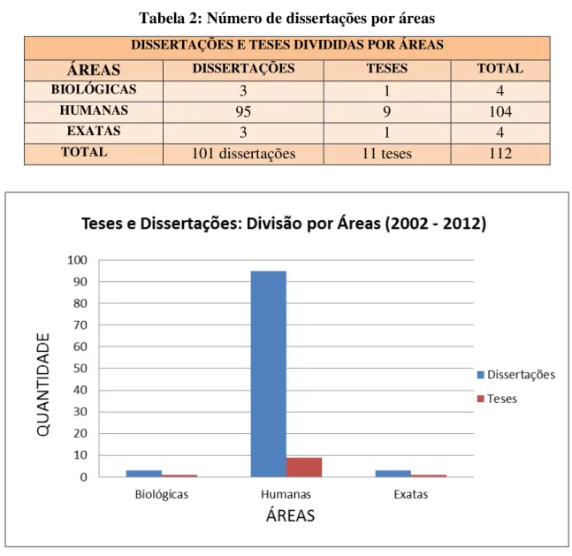 Tabela 2: Número de dissertações por áreas 
